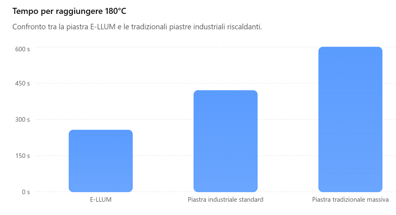 Grafico heating up piastra E-llum vs concorrente — velocità riscaldamento teppanyaki