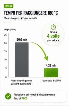 Tempo per raggiungere 180°C